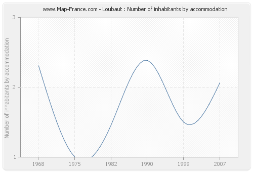 Loubaut : Number of inhabitants by accommodation