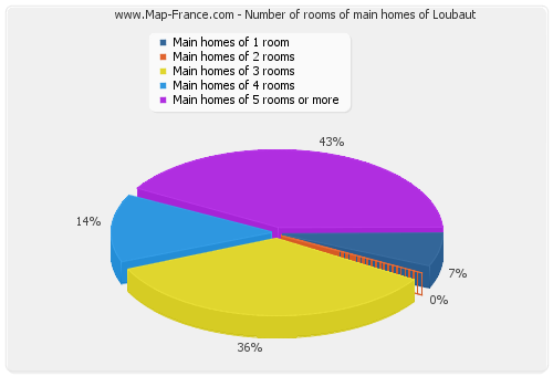 Number of rooms of main homes of Loubaut