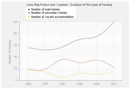 Loubens : Evolution of the types of housing