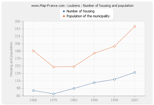 Loubens : Number of housing and population