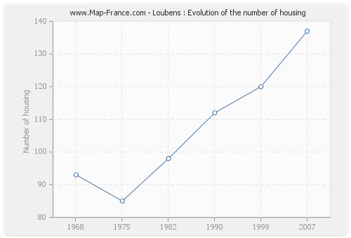 Loubens : Evolution of the number of housing