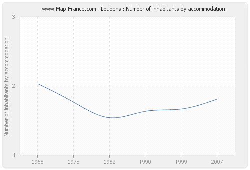 Loubens : Number of inhabitants by accommodation