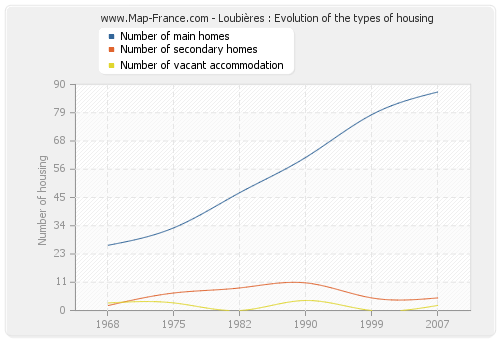Loubières : Evolution of the types of housing