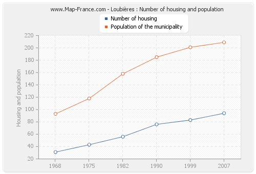 Loubières : Number of housing and population