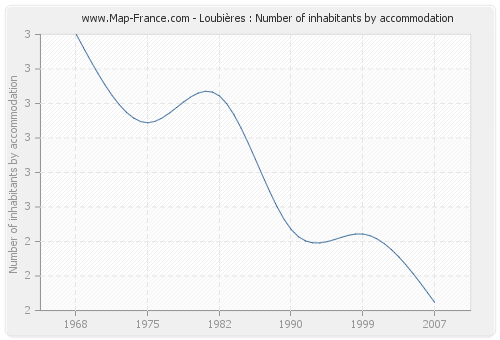 Loubières : Number of inhabitants by accommodation