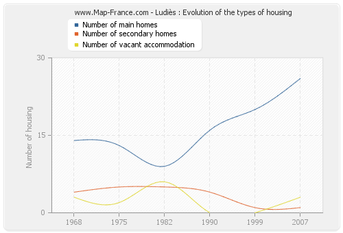 Ludiès : Evolution of the types of housing