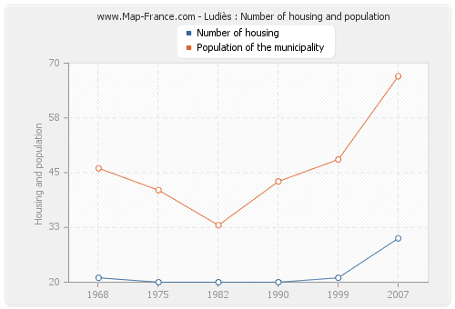 Ludiès : Number of housing and population