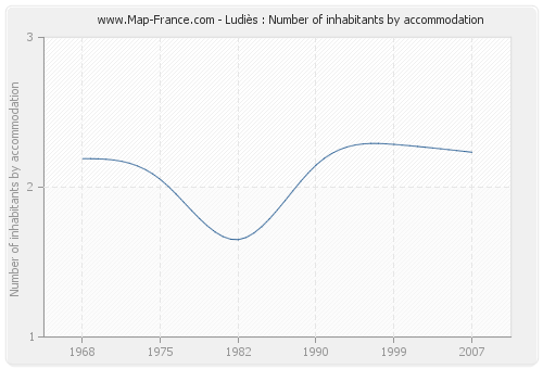 Ludiès : Number of inhabitants by accommodation