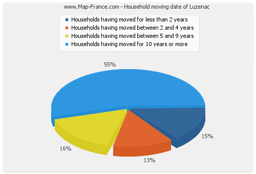 Household moving date of Luzenac