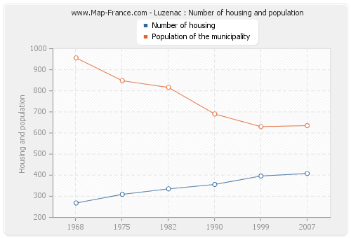 Luzenac : Number of housing and population