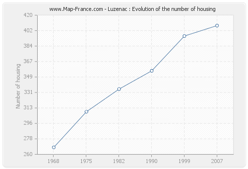 Luzenac : Evolution of the number of housing