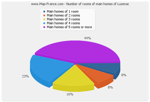 Number of rooms of main homes of Luzenac