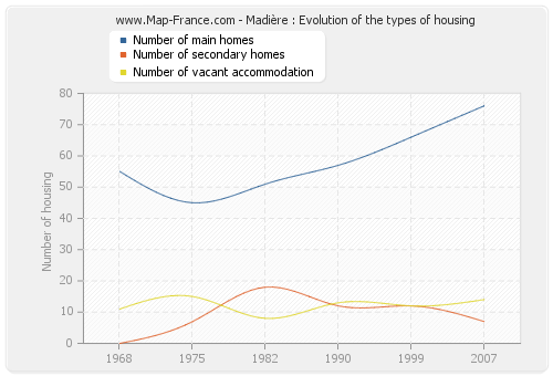 Madière : Evolution of the types of housing