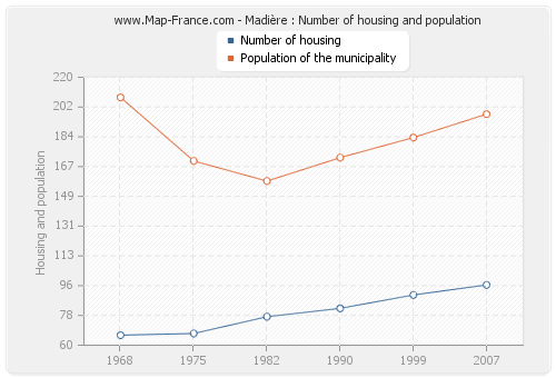 Madière : Number of housing and population