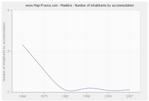 Madière : Number of inhabitants by accommodation
