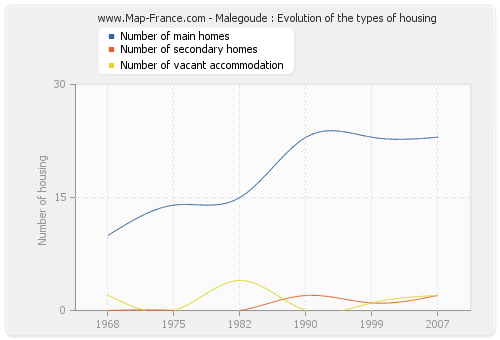 Malegoude : Evolution of the types of housing