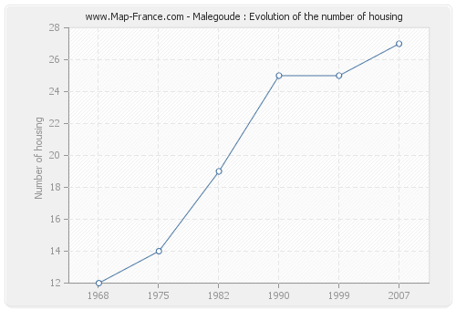 Malegoude : Evolution of the number of housing