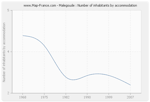 Malegoude : Number of inhabitants by accommodation