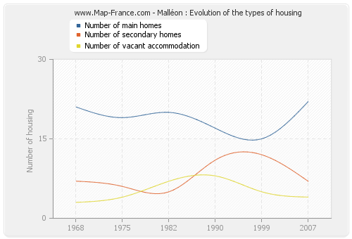 Malléon : Evolution of the types of housing