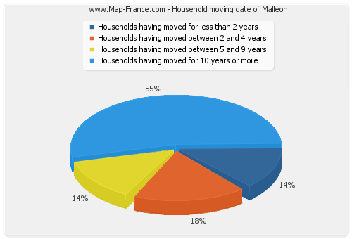 Household moving date of Malléon