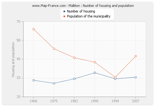 Malléon : Number of housing and population