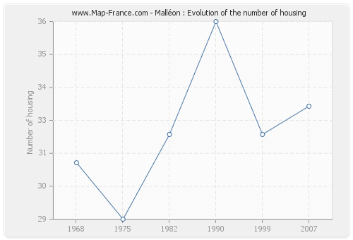 Malléon : Evolution of the number of housing