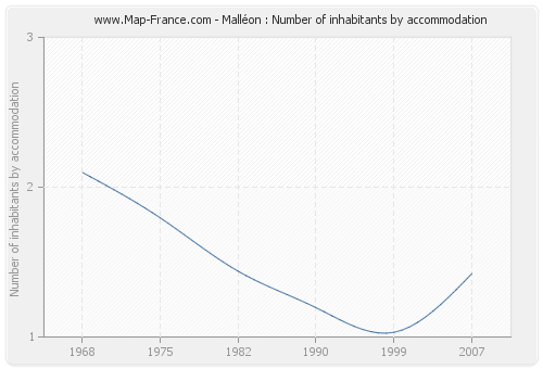 Malléon : Number of inhabitants by accommodation
