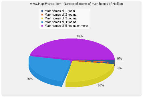 Number of rooms of main homes of Malléon