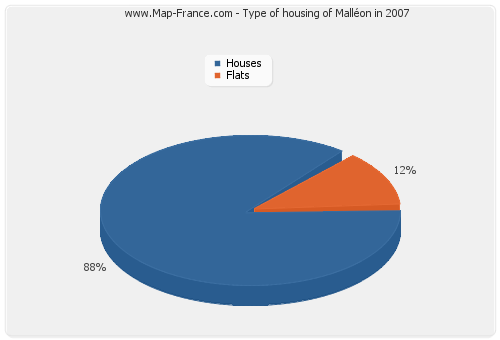 Type of housing of Malléon in 2007