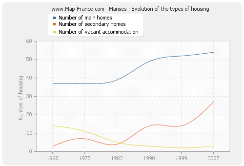Manses : Evolution of the types of housing