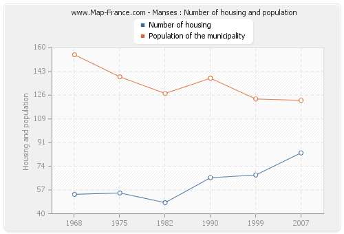 Manses : Number of housing and population