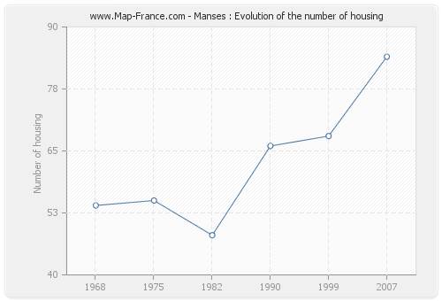 Manses : Evolution of the number of housing