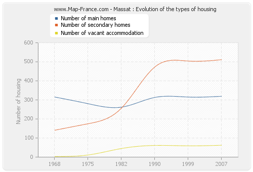 Massat : Evolution of the types of housing