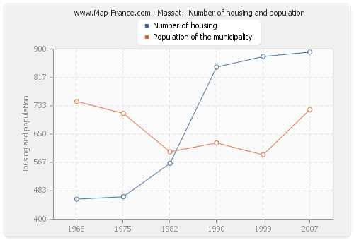 Massat : Number of housing and population
