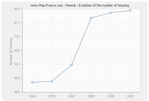 Massat : Evolution of the number of housing