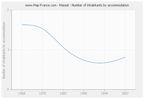 Massat : Number of inhabitants by accommodation