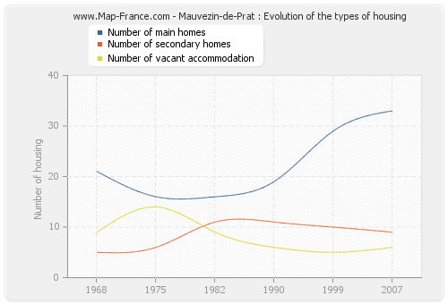 Mauvezin-de-Prat : Evolution of the types of housing