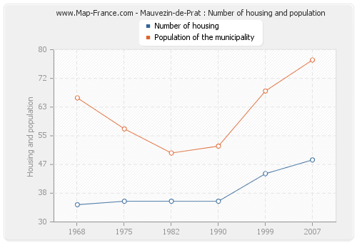 Mauvezin-de-Prat : Number of housing and population