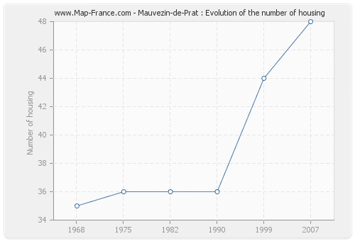 Mauvezin-de-Prat : Evolution of the number of housing