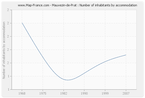 Mauvezin-de-Prat : Number of inhabitants by accommodation