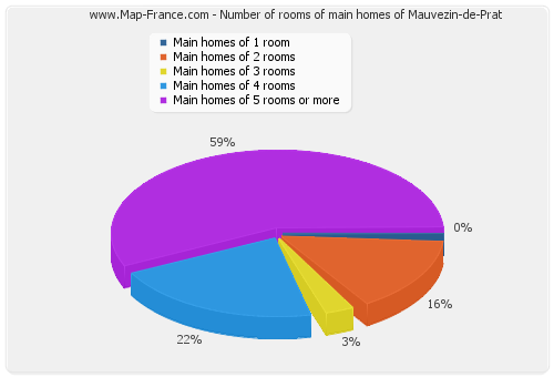 Number of rooms of main homes of Mauvezin-de-Prat