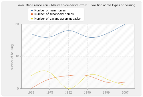 Mauvezin-de-Sainte-Croix : Evolution of the types of housing