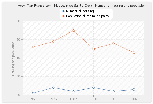 Mauvezin-de-Sainte-Croix : Number of housing and population