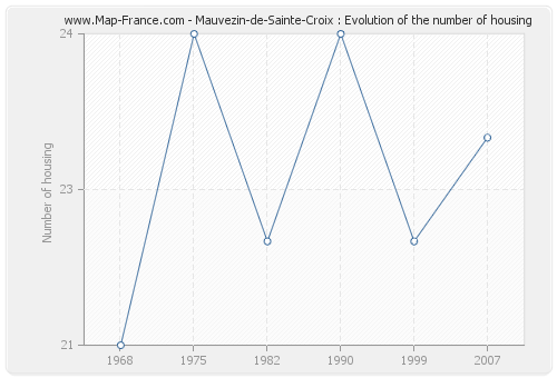 Mauvezin-de-Sainte-Croix : Evolution of the number of housing