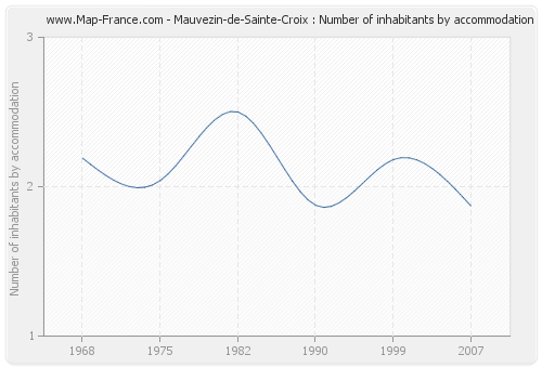 Mauvezin-de-Sainte-Croix : Number of inhabitants by accommodation
