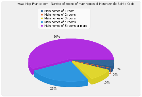 Number of rooms of main homes of Mauvezin-de-Sainte-Croix