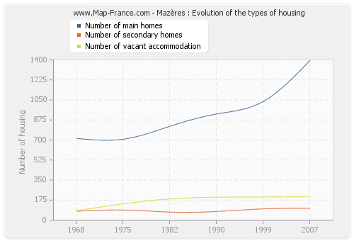Mazères : Evolution of the types of housing