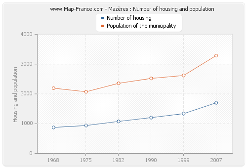 Mazères : Number of housing and population