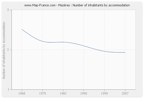 Mazères : Number of inhabitants by accommodation