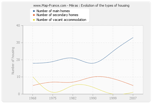Méras : Evolution of the types of housing
